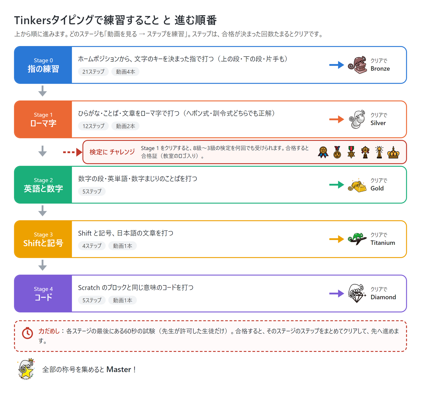 練習することと進む順番の図